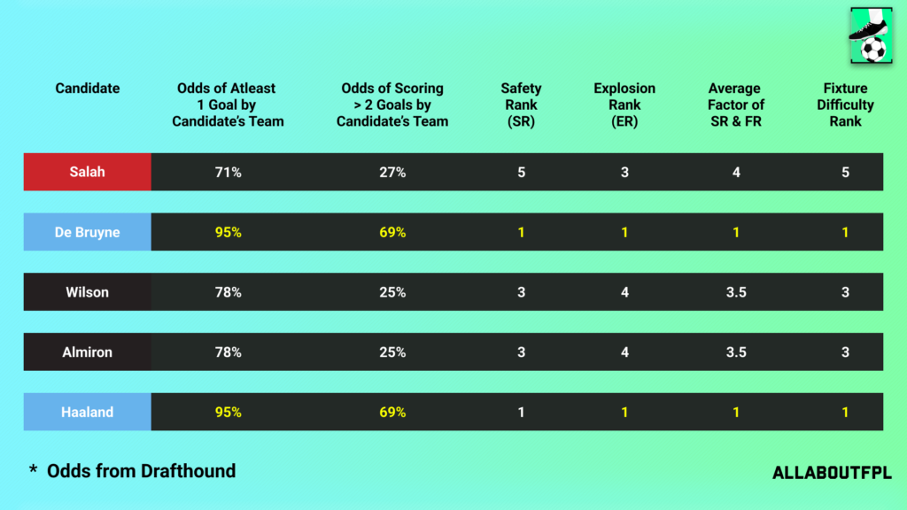Fixture Difficulty of the candidate team in FPL GW15