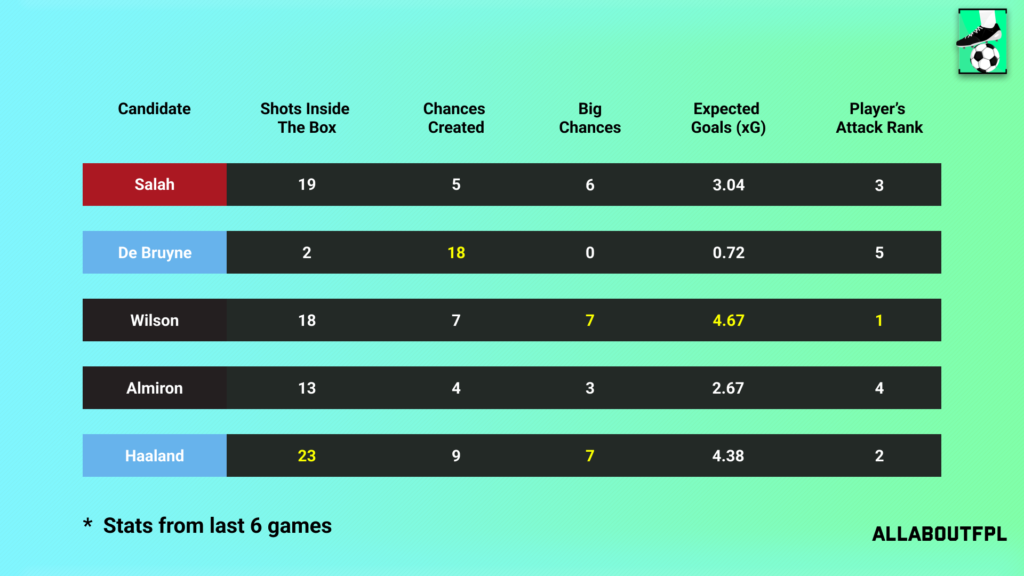 Underlying Numbers of the FPL Gameweek 15 Captain picks