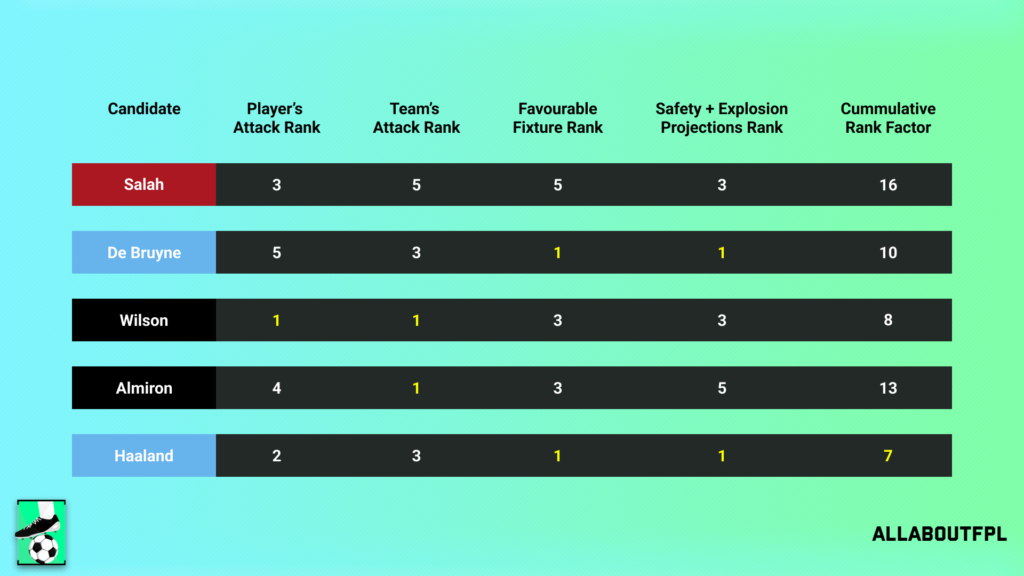 Conclusion - Final Rank from our FPL Gameweek 15 Captaincy metric analysis