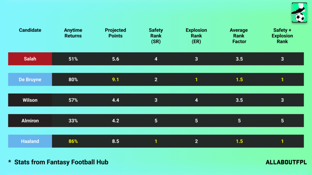 Projections Rank of our FPL Gameweek 15 Captain Picks