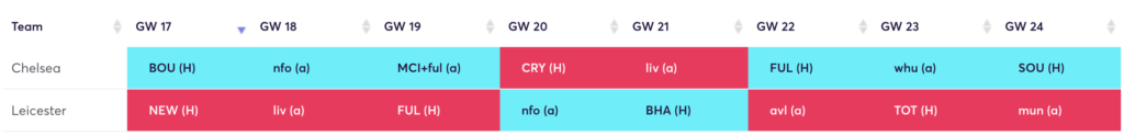 Chelsea and Leicester defence rotate very well too