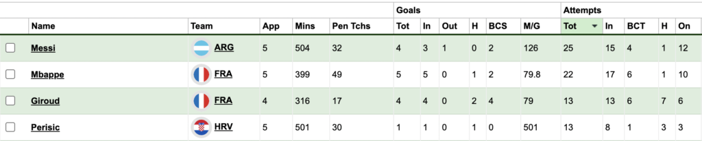 Top four players for goal attempts in the World Cup so far ahead of the semi finals 