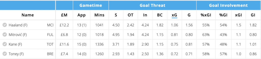 Mitrovic stats amongst forwards from FPL GW1-16