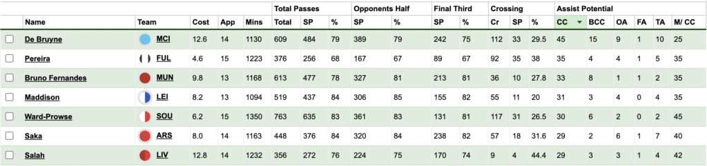 Andreas Pereira stats amongst midfielders from FPL GW1-16