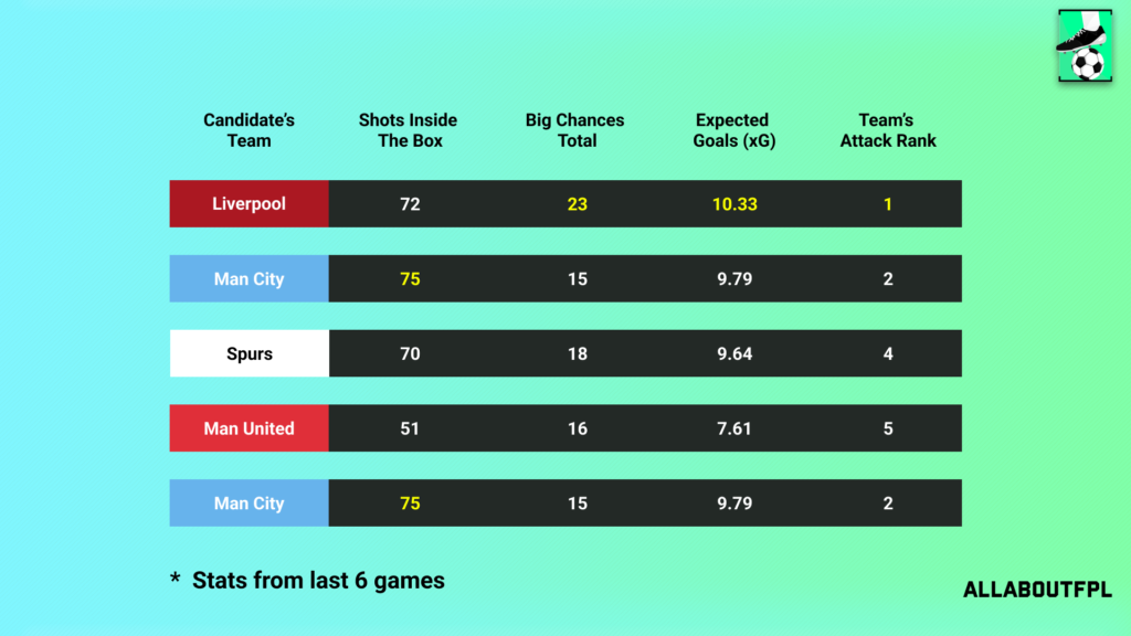 Underlying Numbers of the Candidate's Teams