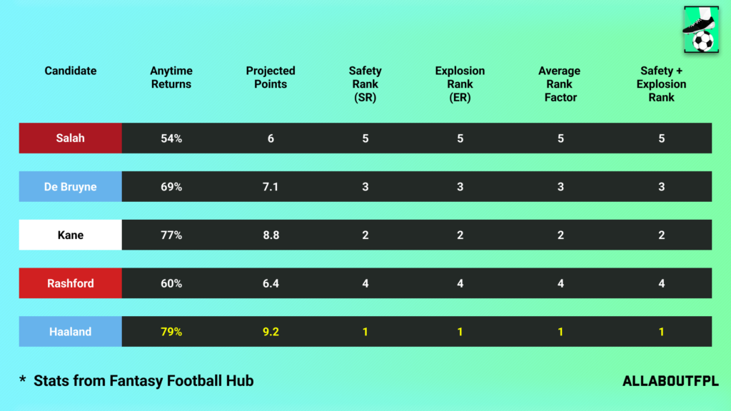 Projections Rank of our FPL Gameweek 17 Captain Picks