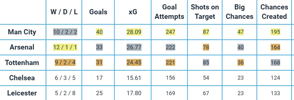 Team Stats Analysis of 8 Million midfielders Ahead of FPL GW17