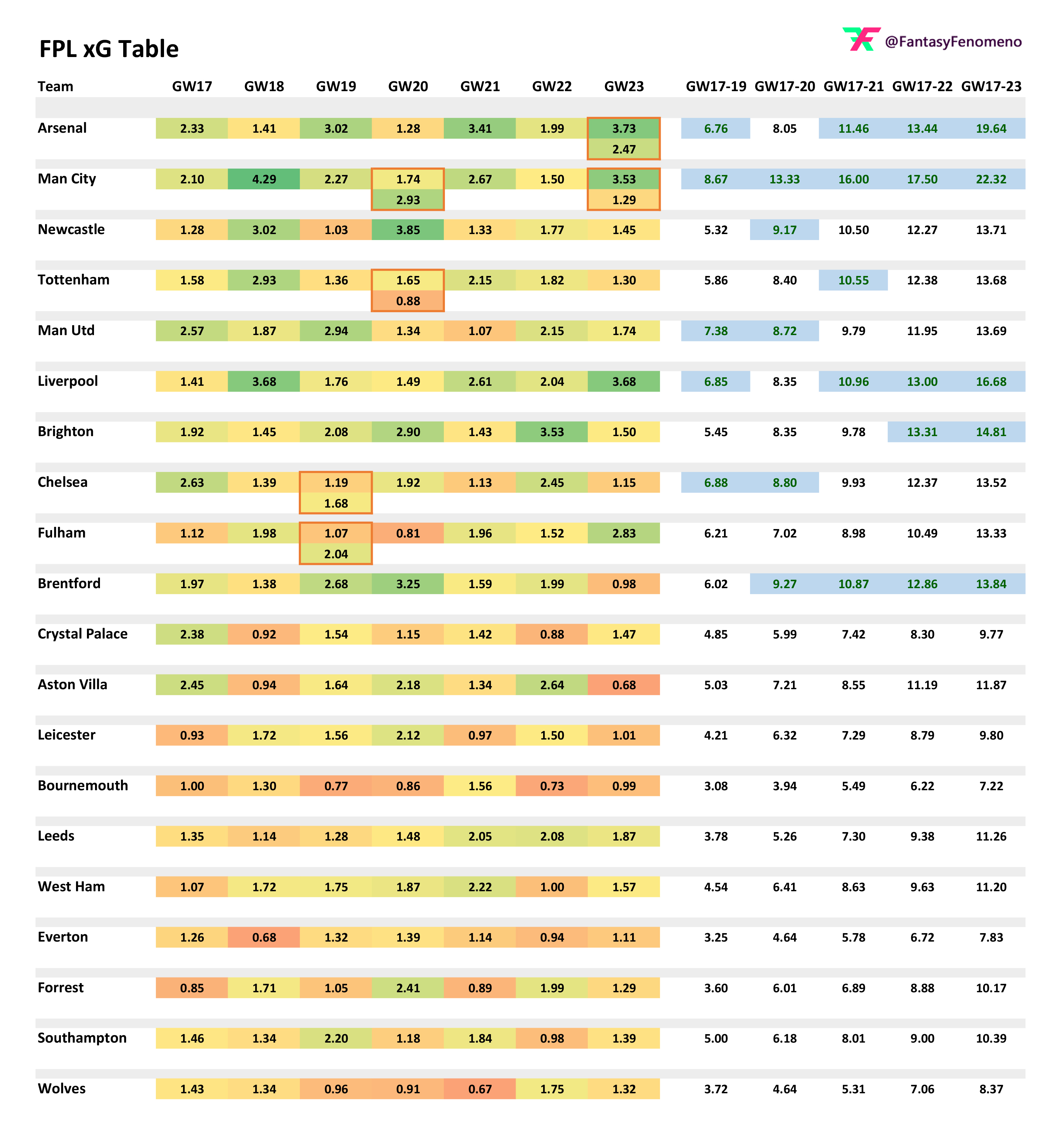 Fantasy Premier League- Expected Goals(xG) Table GW17-GW23