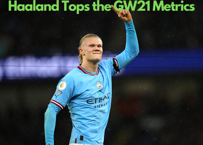 Haaland tops the GW21 metrics which makes him the best captain option for FPL Gameweek 21