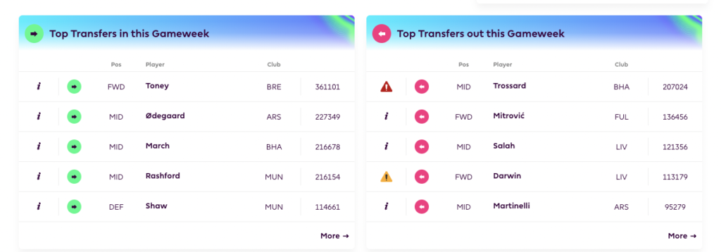 Most transferred in players ahead of FPL GW21