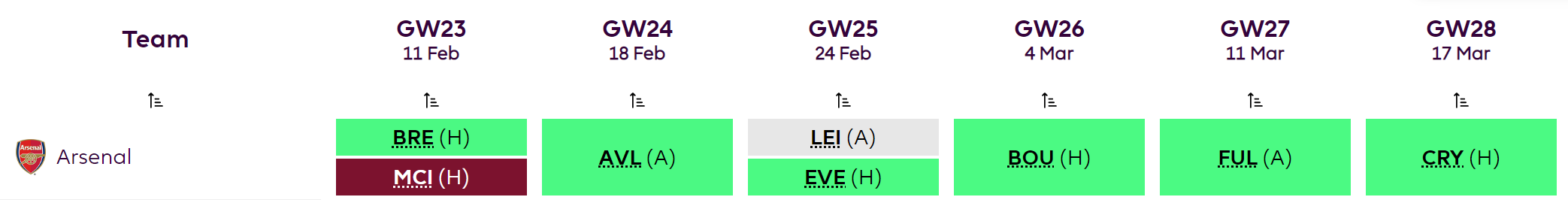 Arsenal Fixtures From FPL DGW23 to FPL DGW28