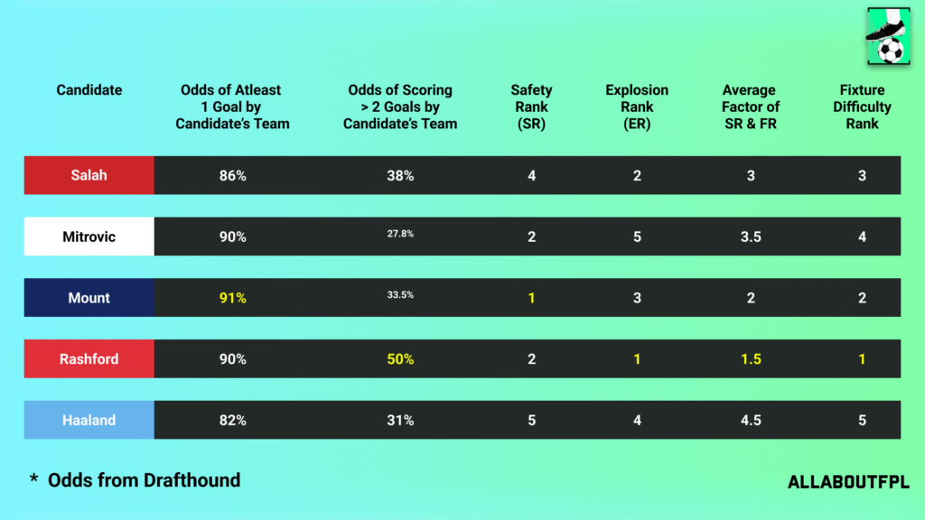 Fixture Difficulty of the candidate team in FPL GW19