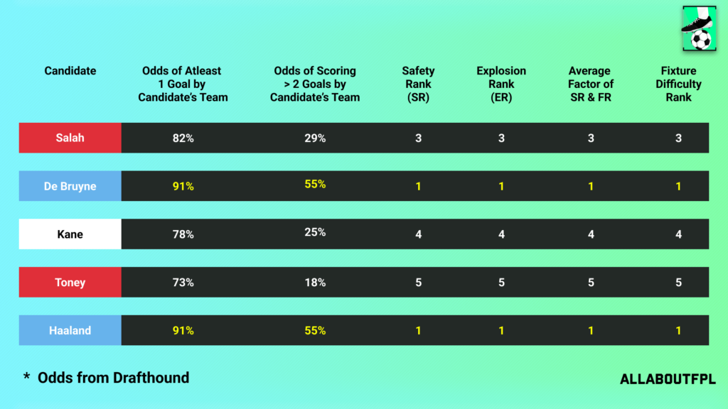 Fixture Difficulty of the candidate team in FPL GW21