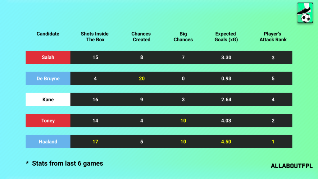 Underlying Numbers of the FPL Gameweek 21 Captain picks