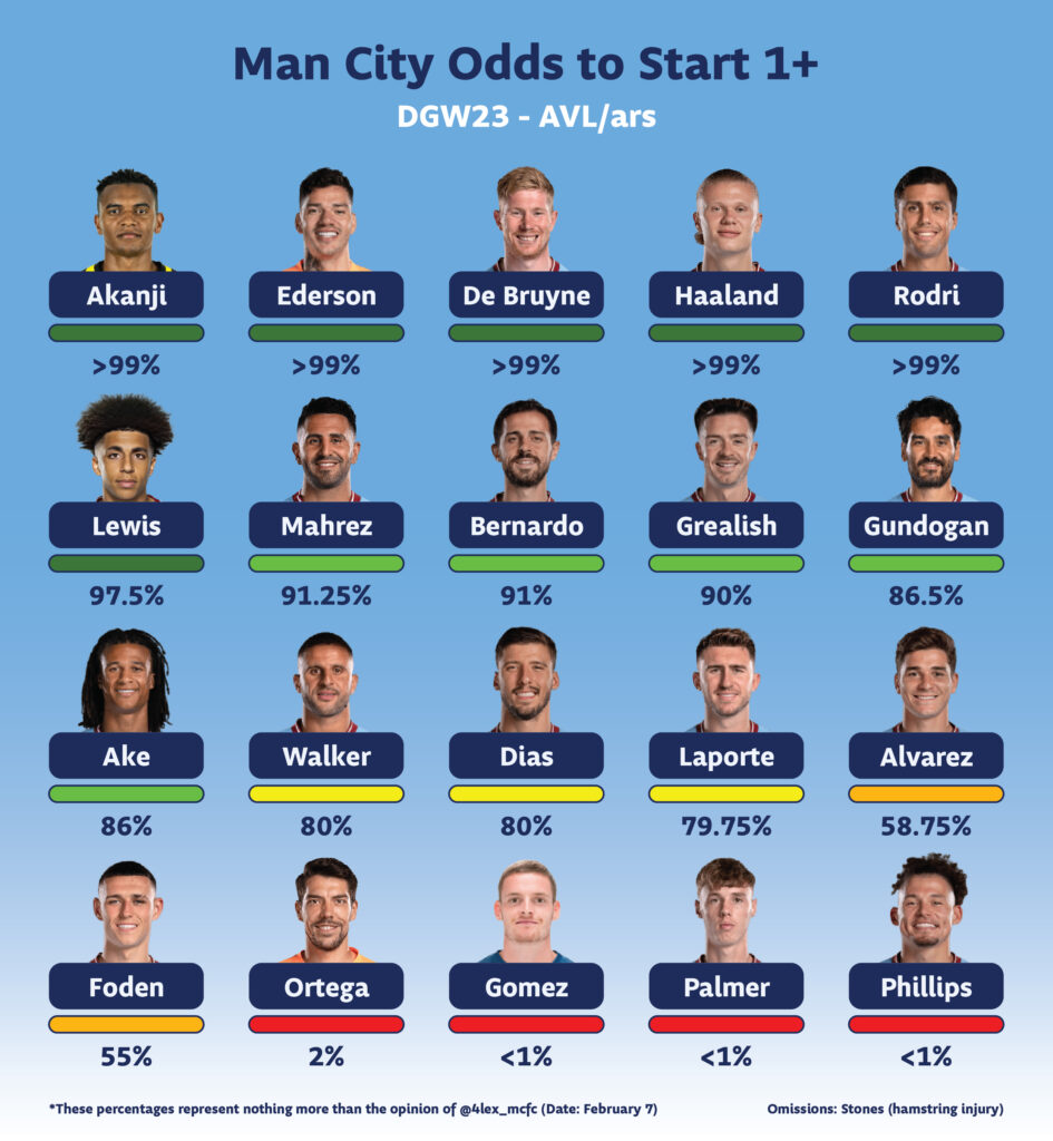 Man City starting odds for GW23 for Aston Villa and Arsenal