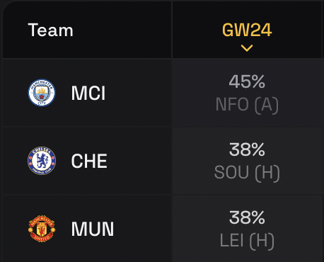 Teams with Haul Potential in FPL GW24