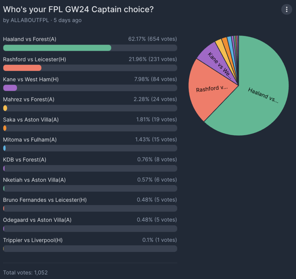 FPL GW24 Captaincy poll