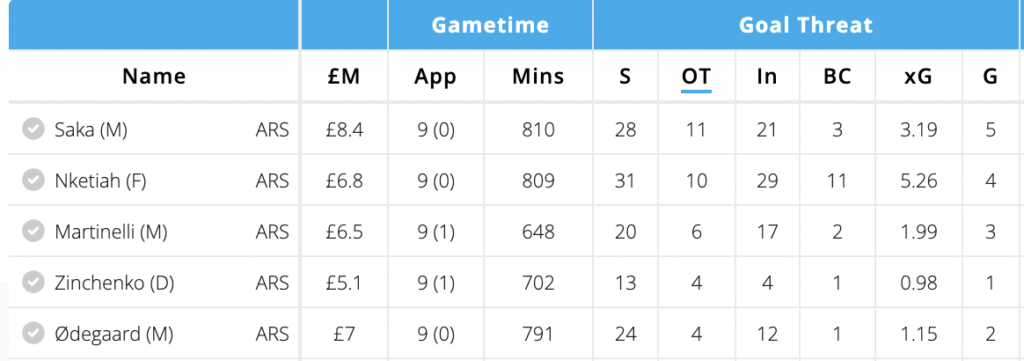 Since restart, Saka had the most goals amongst Arsenal attackers