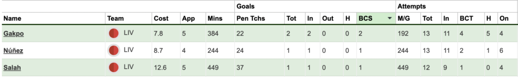 Big chances scored by Liverpool attackers since GW20 when Gakpo debuted