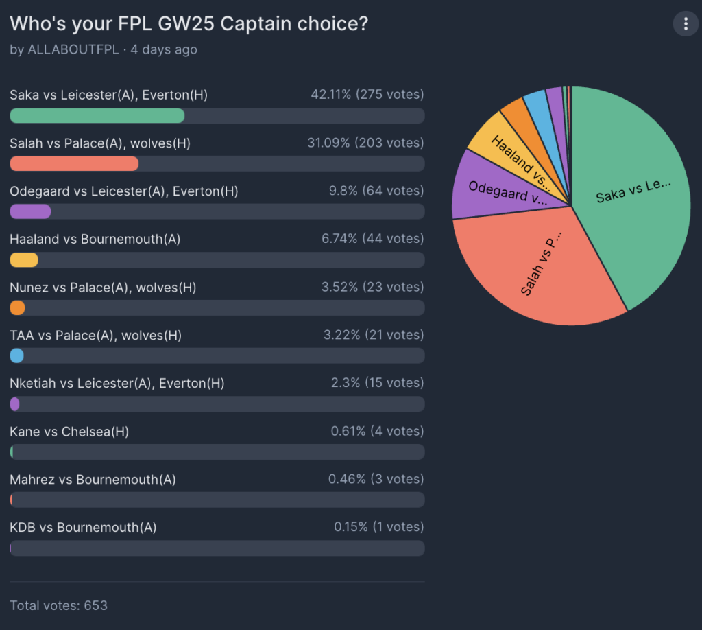 FPL GW25 Captaincy poll