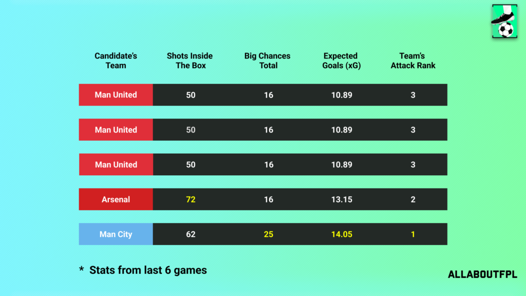 Underlying Numbers of the Candidate's Teams