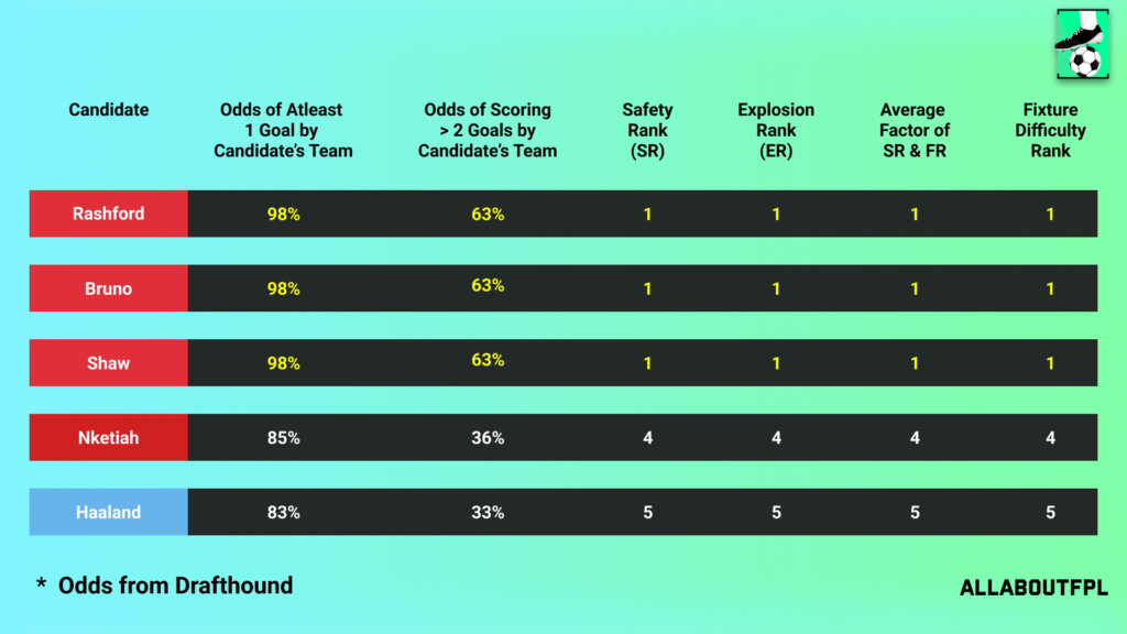 Fixture Difficulty of the candidate team in FPL GW22
