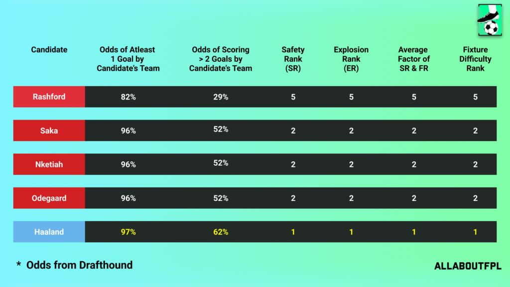 Fixture Difficulty of the candidate team in FPL GW23