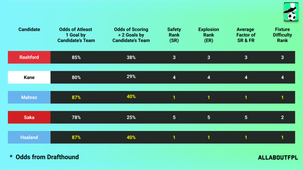 Fixture Difficulty of the candidate team in FPL GW24
