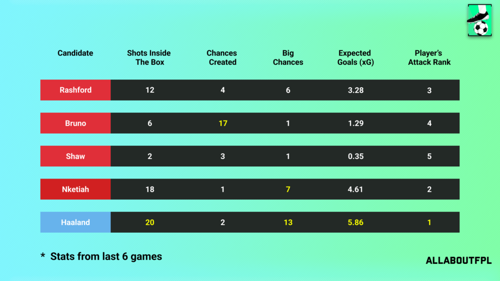 Underlying Numbers of the FPL Gameweek 22 Captain picks