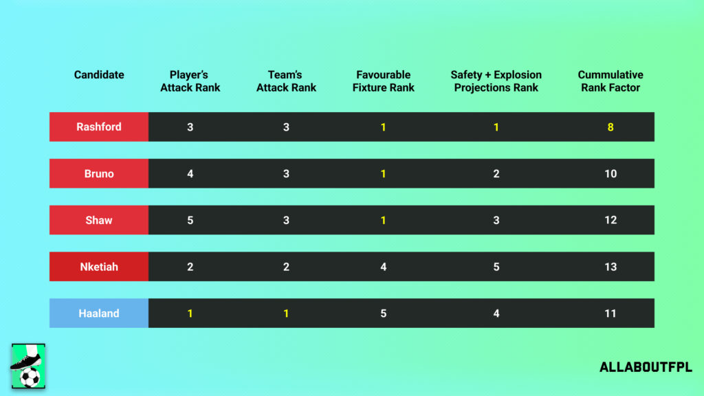 Conclusion - Final Rank from our FPL Gameweek 22 Captaincy metric analysis