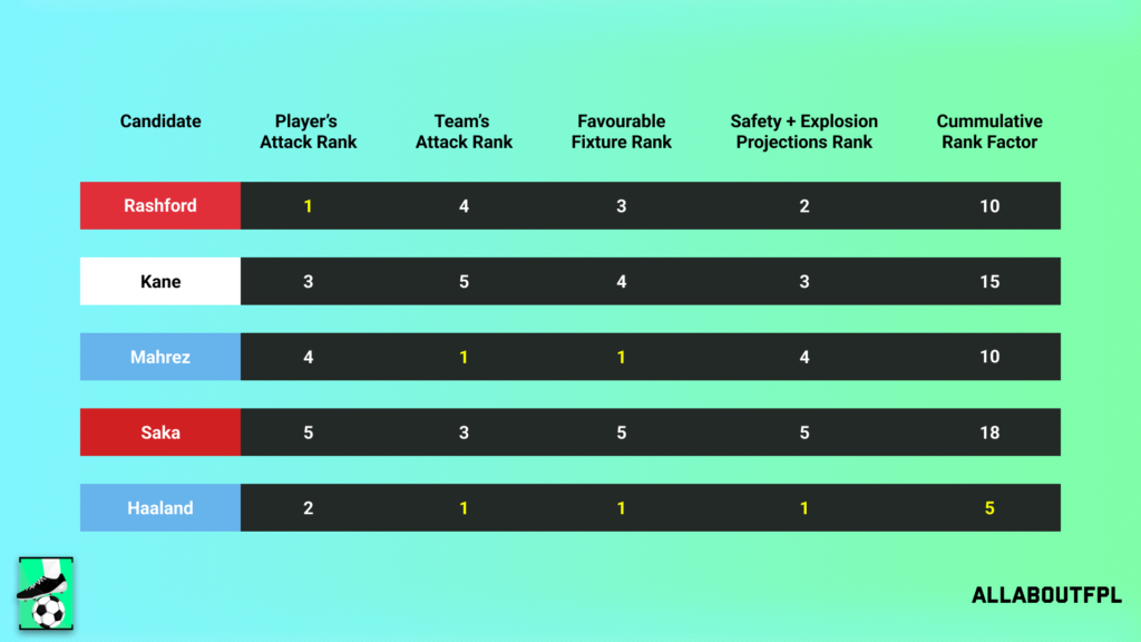 Conclusion - Final Rank from our FPL Gameweek 24 Captaincy metric analysis