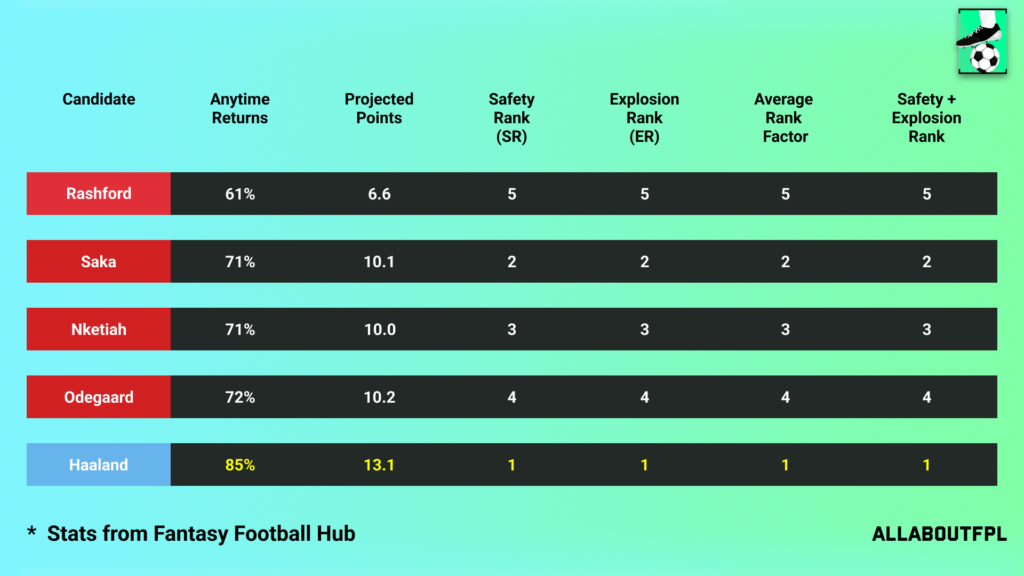 Projections Rank of our FPL Gameweek 23 Captain Picks