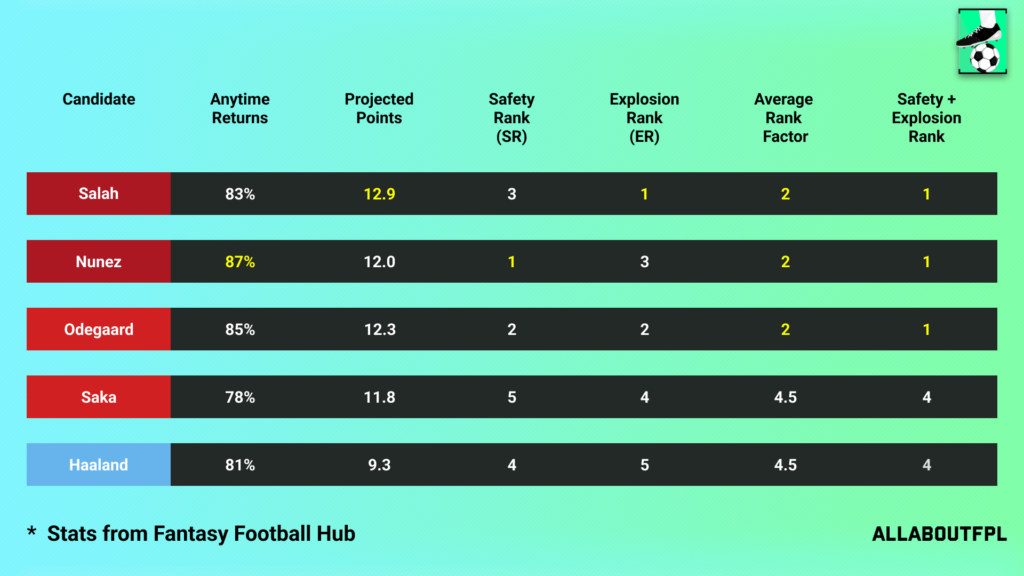 Projections Rank of our FPL Gameweek 25 Captain Picks