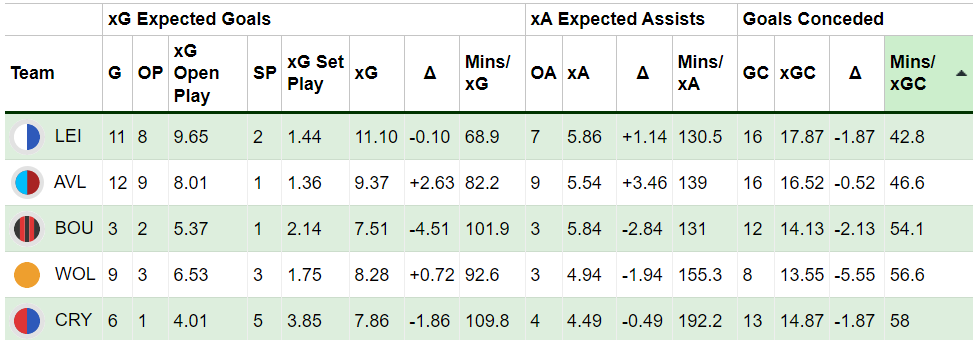 League's Worst 5 defenses as sorted by Minutes/Expected Goals conceded since the World Cup