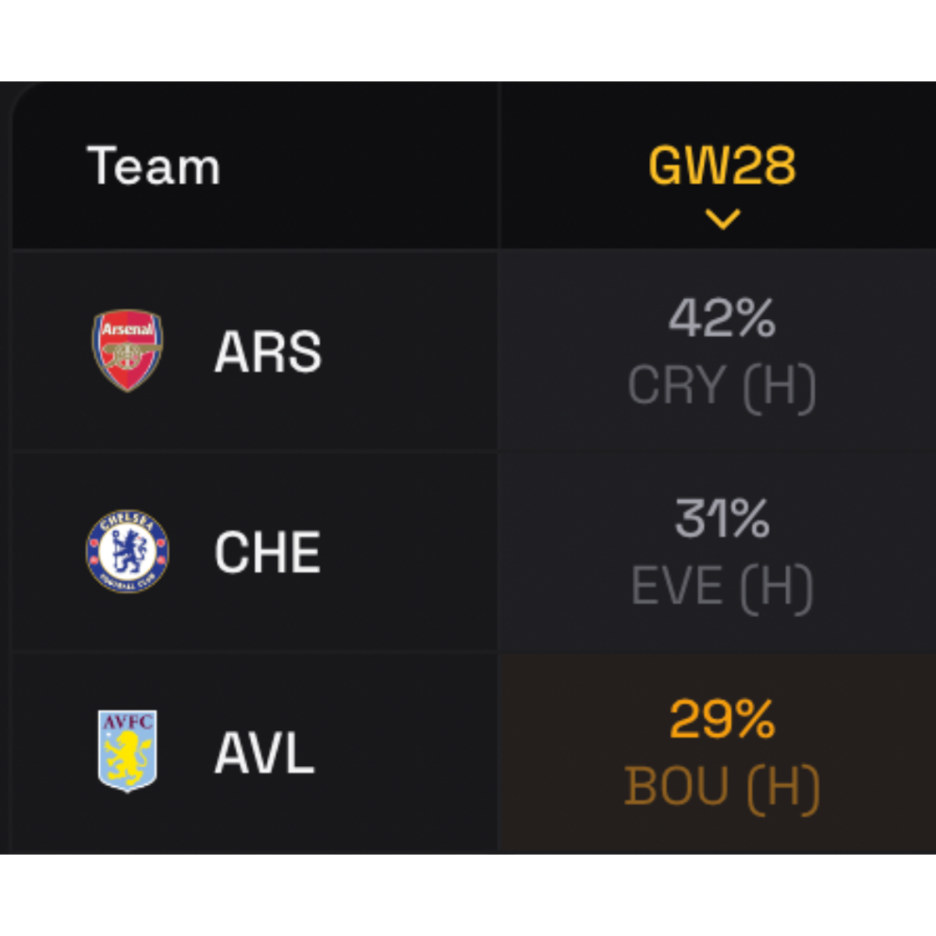 Teams with Haul Potential in FPL GW28