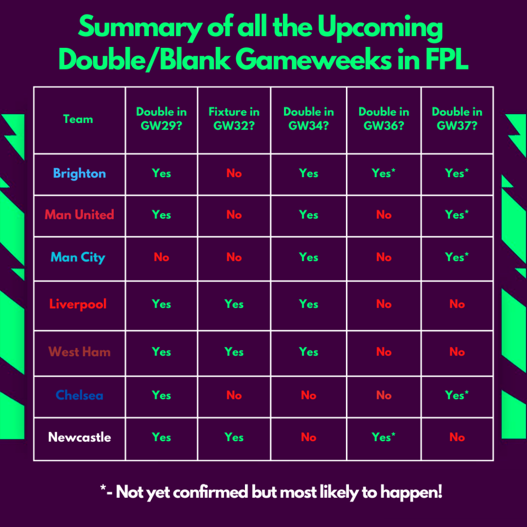 Summary of Doubles/Blanks for the main teams till GW38: