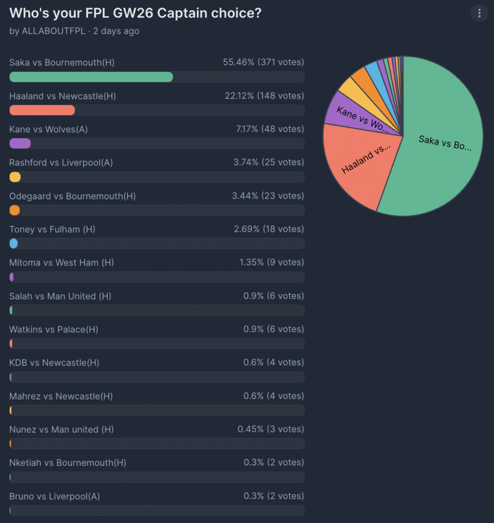 FPL GW26 Captaincy poll ~ Saka, Haaland, Kane, Rashford, and Odegaard make the top five
