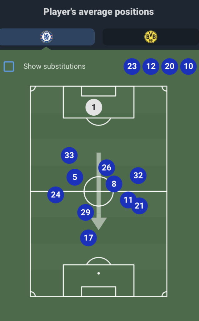 Players average position, Chilwell(21), vs Dortmund, Chelsea are playing 3 at the box