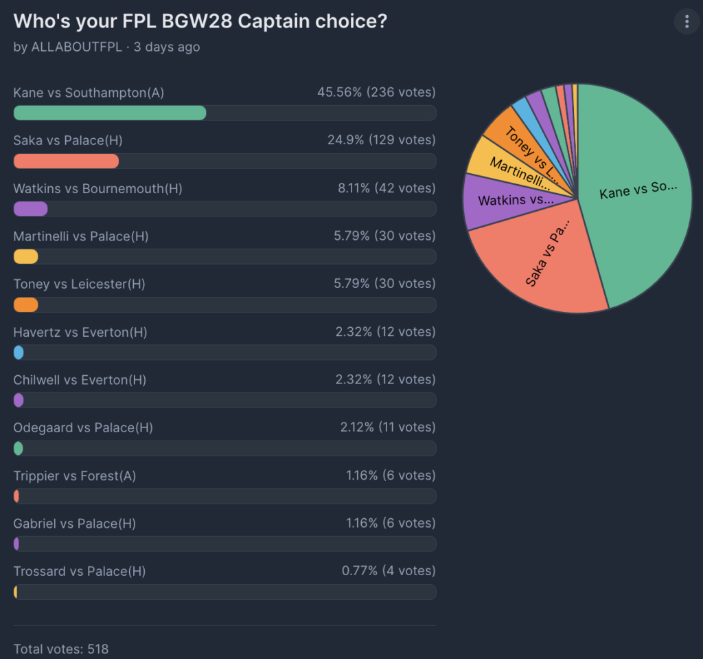 FPL GW28 Captaincy poll 