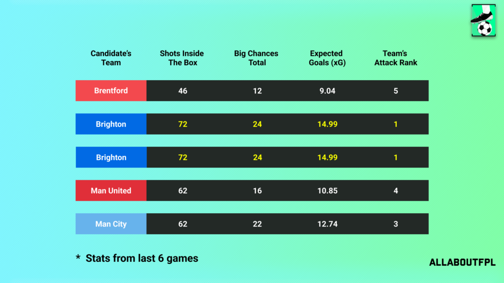 Underlying Numbers of the Candidate's Teams