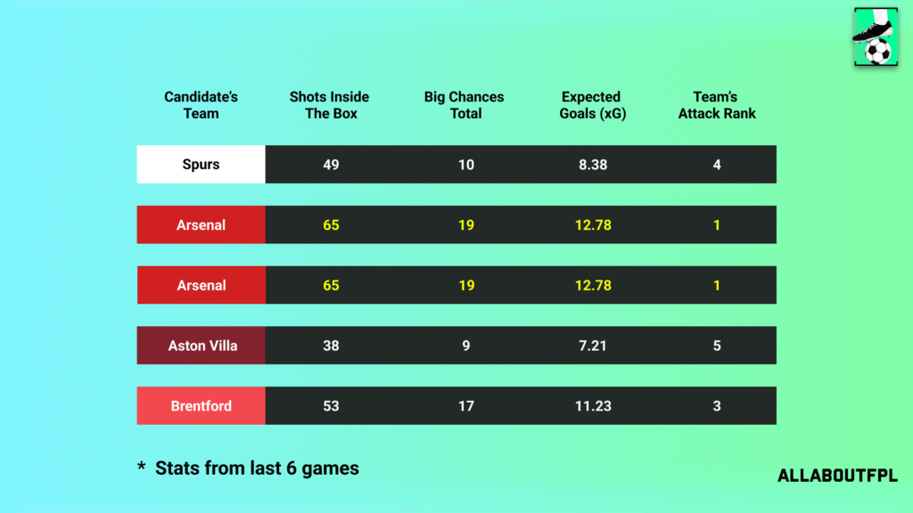 Underlying Numbers of the Candidate's Teams