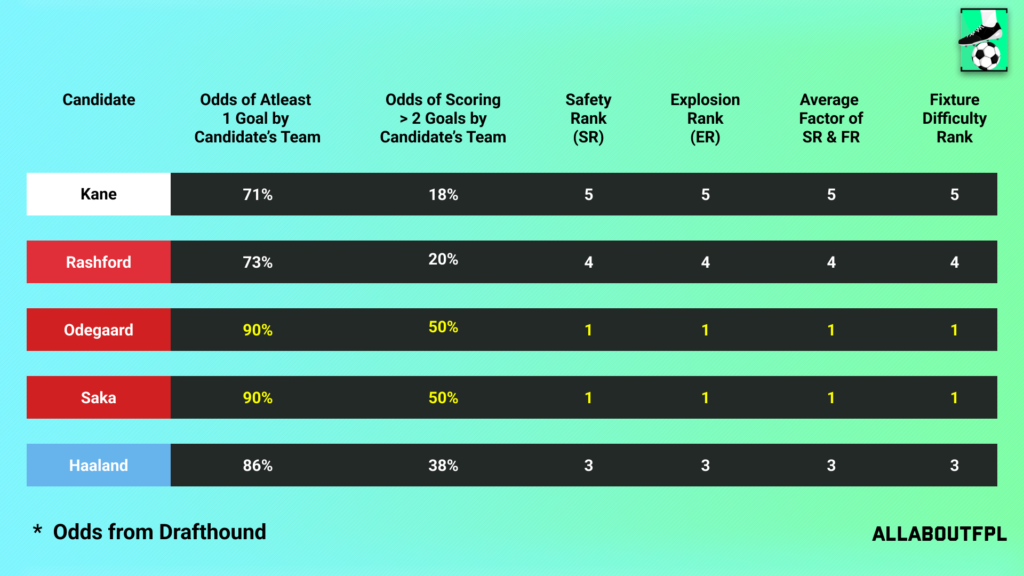 Fixture Difficulty of the candidate team in FPL GW26
