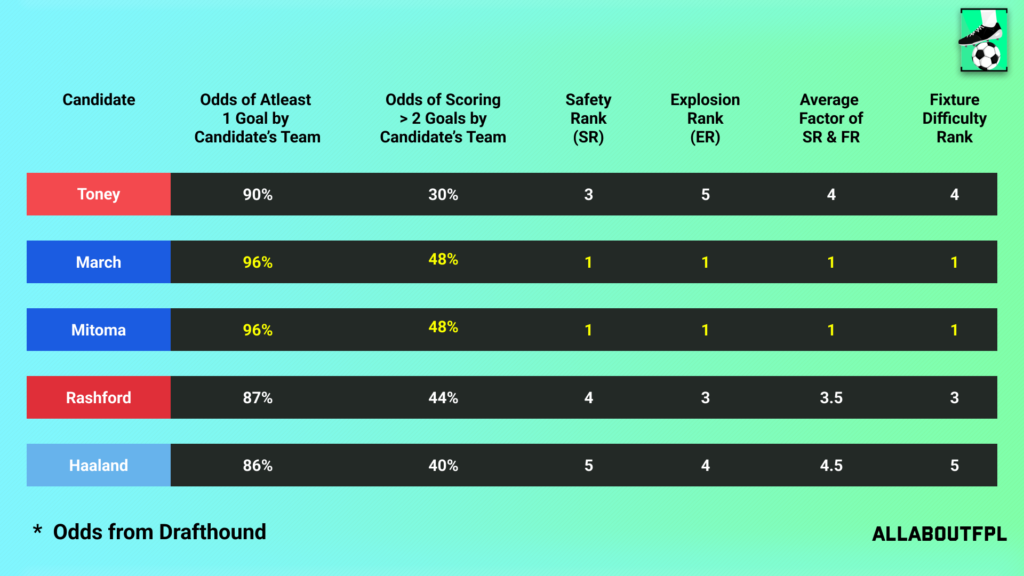 Fixture Difficulty of the candidate team in FPL GW27