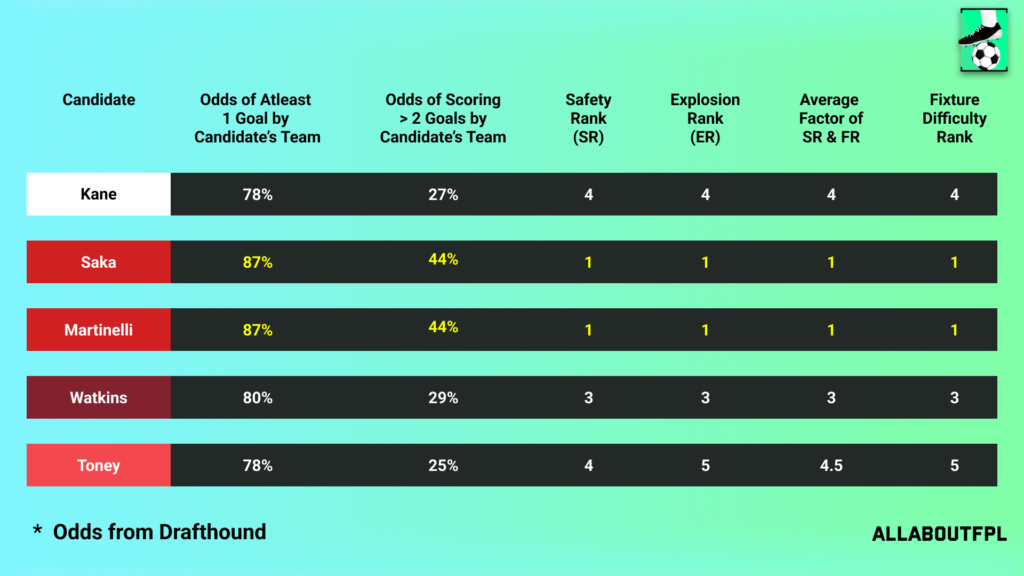 Fixture Difficulty of the candidate team in FPL GW28