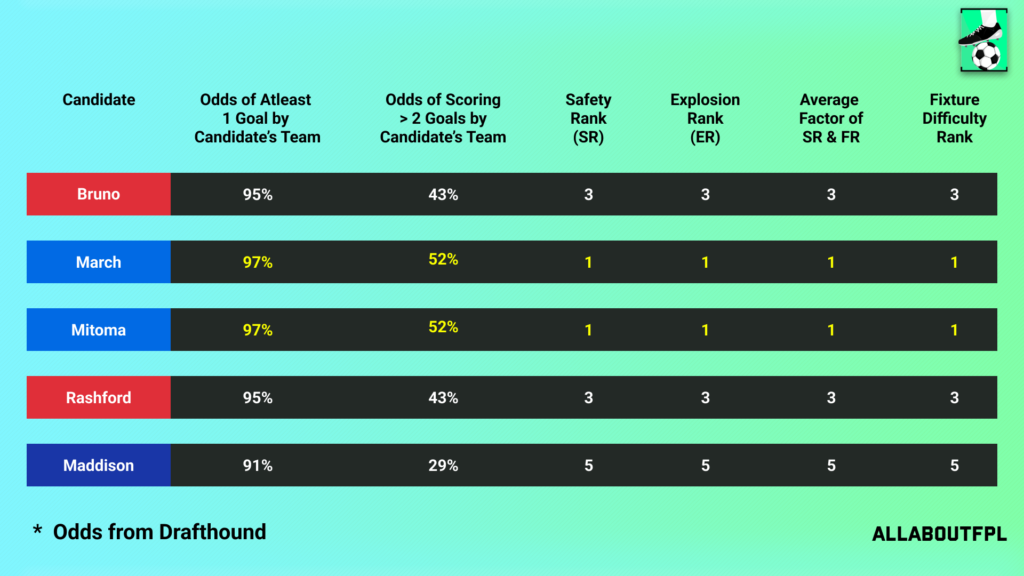 Fixture Difficulty of the candidate team in FPL GW29