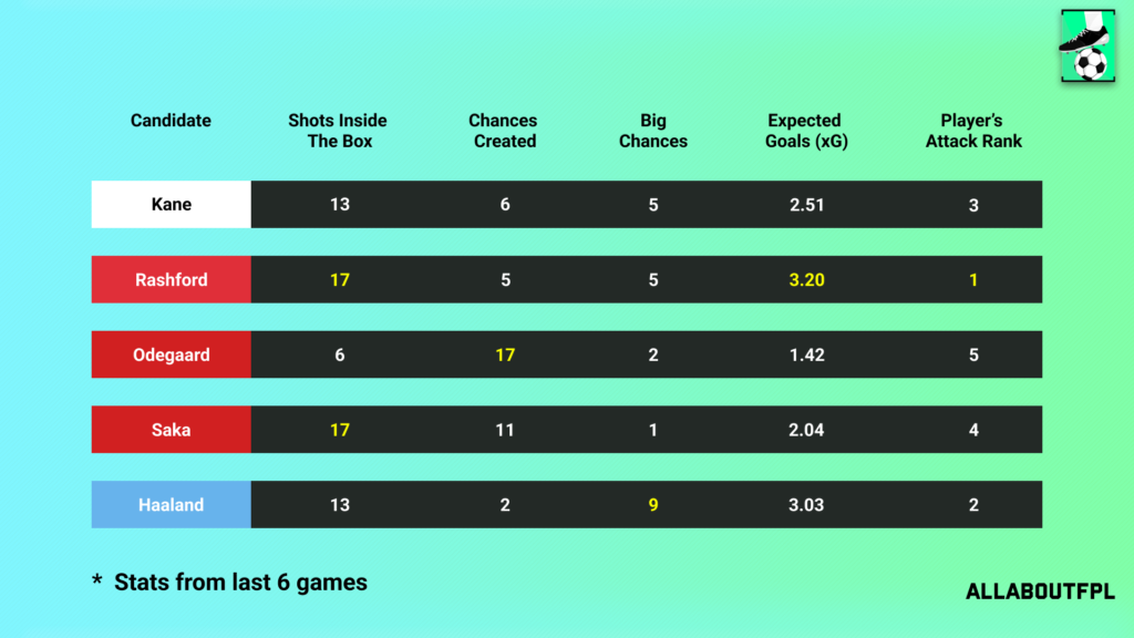 Underlying Numbers of the FPL Gameweek 26 Captain picks