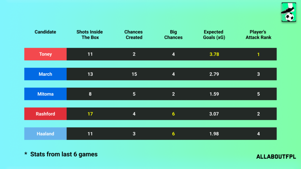 Underlying Numbers of the FPL Gameweek 27 Captain picks
