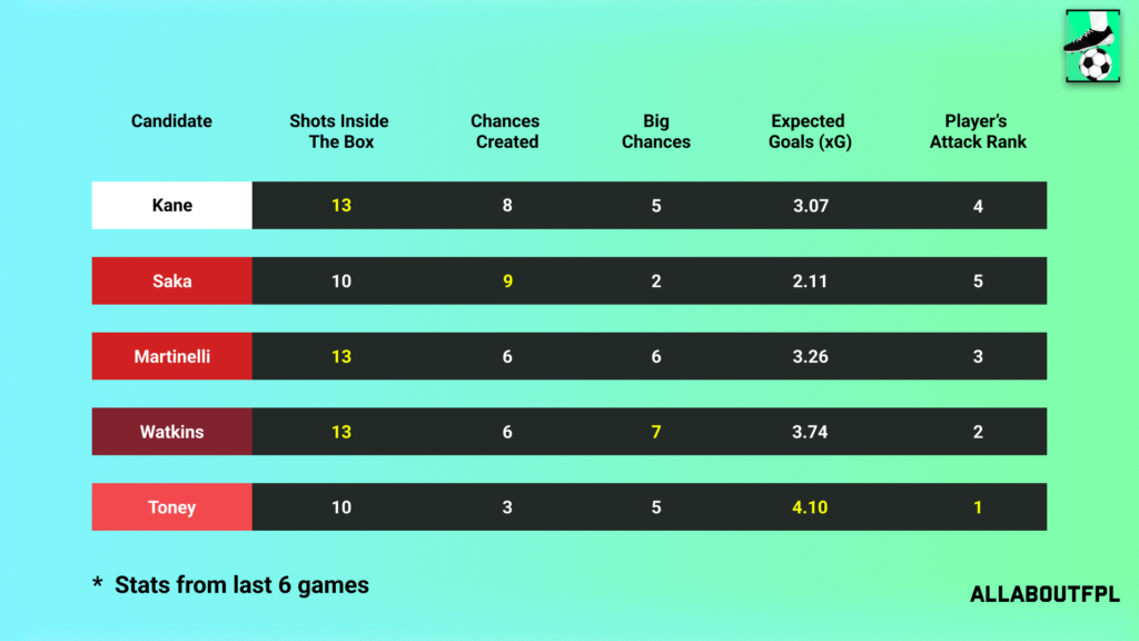 Underlying Numbers of the FPL Gameweek 28 Captain picks