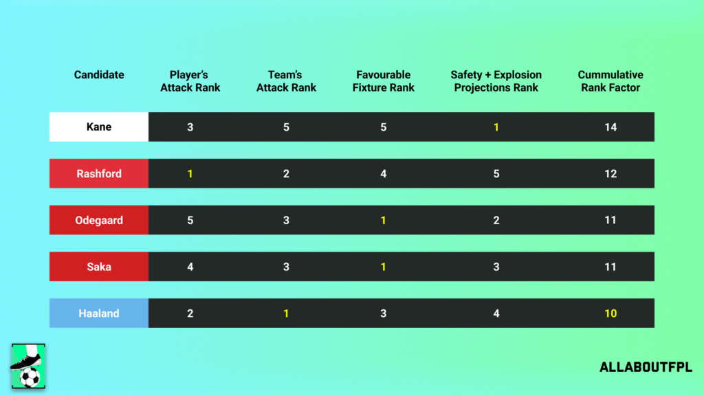 Final Rank from our FPL Gameweek 26 Captaincy metric analysis