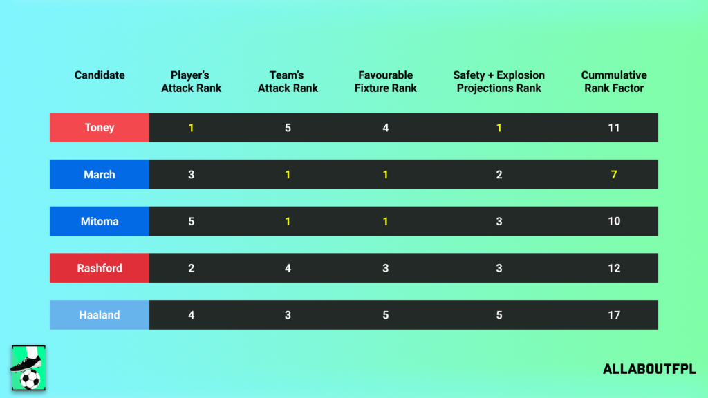 Final Rank from our FPL Gameweek 27 Captaincy metric analysis